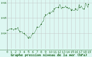 Courbe de la pression atmosphrique pour Saint-Jean-des-Ollires (63)