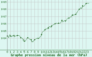 Courbe de la pression atmosphrique pour Blois-l