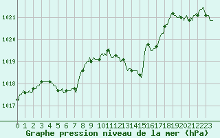 Courbe de la pression atmosphrique pour Sisteron (04)