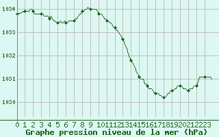 Courbe de la pression atmosphrique pour Vliermaal-Kortessem (Be)