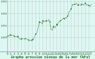 Courbe de la pression atmosphrique pour Bourg-en-Bresse (01)