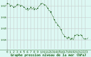 Courbe de la pression atmosphrique pour Herhet (Be)