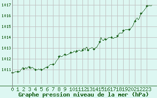 Courbe de la pression atmosphrique pour Monts-sur-Guesnes (86)