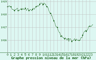 Courbe de la pression atmosphrique pour Voiron (38)