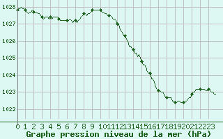 Courbe de la pression atmosphrique pour Mazres Le Massuet (09)