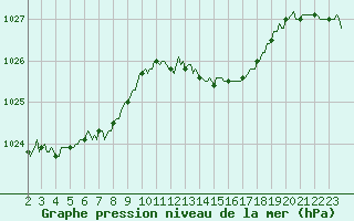 Courbe de la pression atmosphrique pour Vanclans (25)