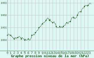 Courbe de la pression atmosphrique pour Gurande (44)