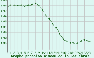 Courbe de la pression atmosphrique pour Castione (Sw)