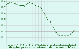 Courbe de la pression atmosphrique pour Narbonne-Ouest (11)