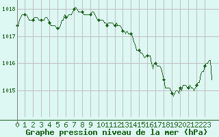 Courbe de la pression atmosphrique pour Sain-Bel (69)