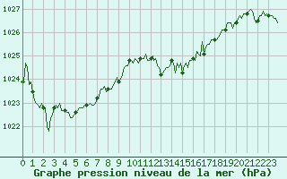 Courbe de la pression atmosphrique pour Saffr (44)