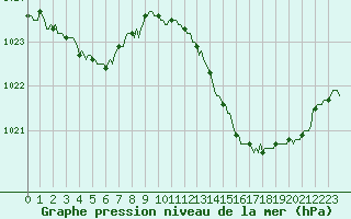 Courbe de la pression atmosphrique pour Saint-Michel-d