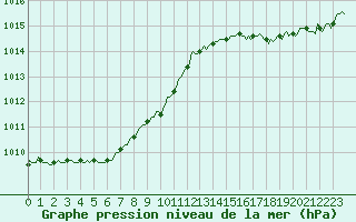 Courbe de la pression atmosphrique pour La Chapelle-Montreuil (86)