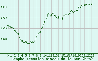 Courbe de la pression atmosphrique pour Als (30)