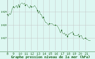 Courbe de la pression atmosphrique pour Doissat (24)