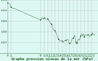 Courbe de la pression atmosphrique pour San Chierlo (It)