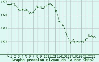 Courbe de la pression atmosphrique pour Beaucroissant (38)