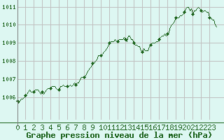 Courbe de la pression atmosphrique pour Ciudad Real (Esp)