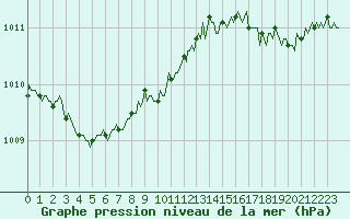 Courbe de la pression atmosphrique pour Mazinghem (62)