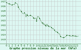 Courbe de la pression atmosphrique pour Aigrefeuille d