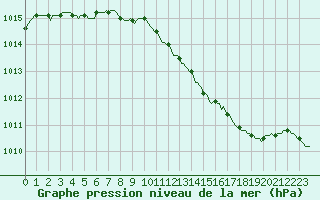 Courbe de la pression atmosphrique pour Xertigny-Moyenpal (88)