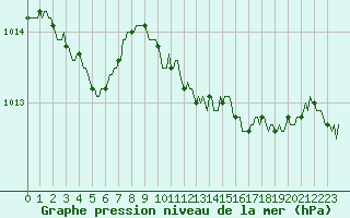 Courbe de la pression atmosphrique pour Saint-Julien-en-Quint (26)