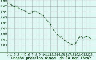 Courbe de la pression atmosphrique pour Sallanches (74)