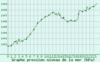 Courbe de la pression atmosphrique pour Courcouronnes (91)