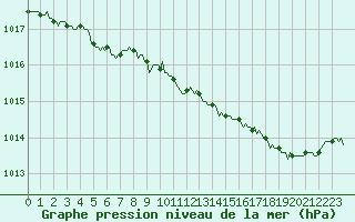 Courbe de la pression atmosphrique pour Charleville-Mzires / Mohon (08)