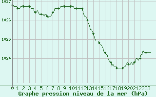 Courbe de la pression atmosphrique pour Connerr (72)