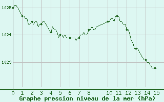 Courbe de la pression atmosphrique pour Fameck (57)