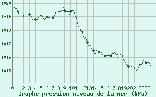 Courbe de la pression atmosphrique pour Breuillet (17)