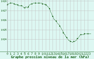 Courbe de la pression atmosphrique pour Kaulille-Bocholt (Be)