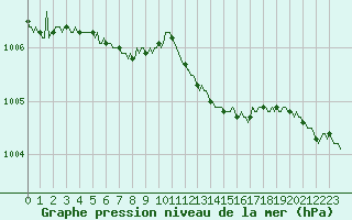 Courbe de la pression atmosphrique pour Renwez (08)