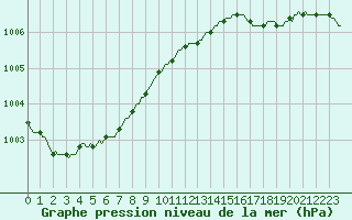 Courbe de la pression atmosphrique pour Jabbeke (Be)