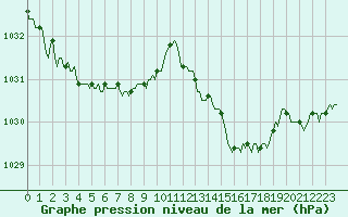 Courbe de la pression atmosphrique pour Besn (44)