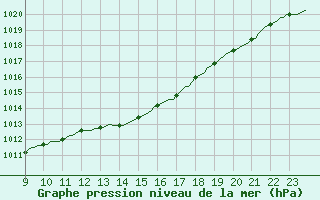 Courbe de la pression atmosphrique pour Floreffe - Robionoy (Be)