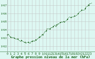 Courbe de la pression atmosphrique pour Charleville-Mzires / Mohon (08)
