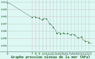 Courbe de la pression atmosphrique pour Herhet (Be)