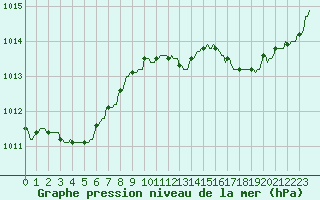 Courbe de la pression atmosphrique pour Rochegude (26)