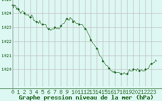 Courbe de la pression atmosphrique pour Als (30)