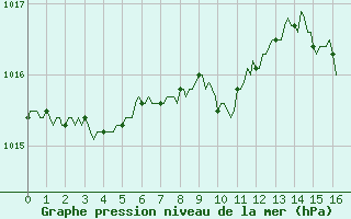 Courbe de la pression atmosphrique pour Sain-Bel (69)