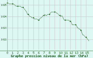 Courbe de la pression atmosphrique pour Thorigny (85)