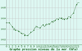 Courbe de la pression atmosphrique pour Pordic (22)