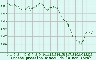 Courbe de la pression atmosphrique pour Thorigny (85)