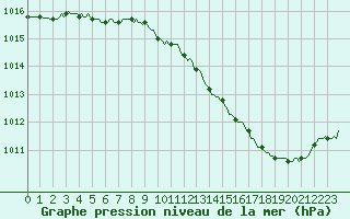 Courbe de la pression atmosphrique pour Orschwiller (67)