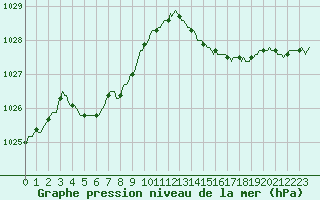 Courbe de la pression atmosphrique pour Floriffoux (Be)