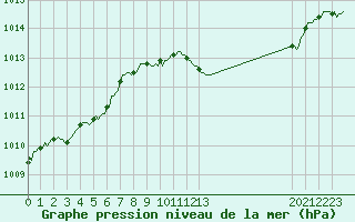 Courbe de la pression atmosphrique pour Val d