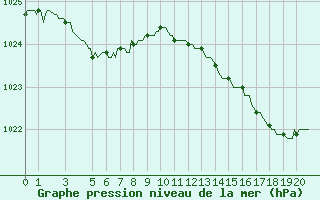 Courbe de la pression atmosphrique pour Tthieu (40)