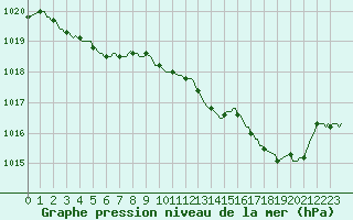 Courbe de la pression atmosphrique pour Saint-Haon (43)